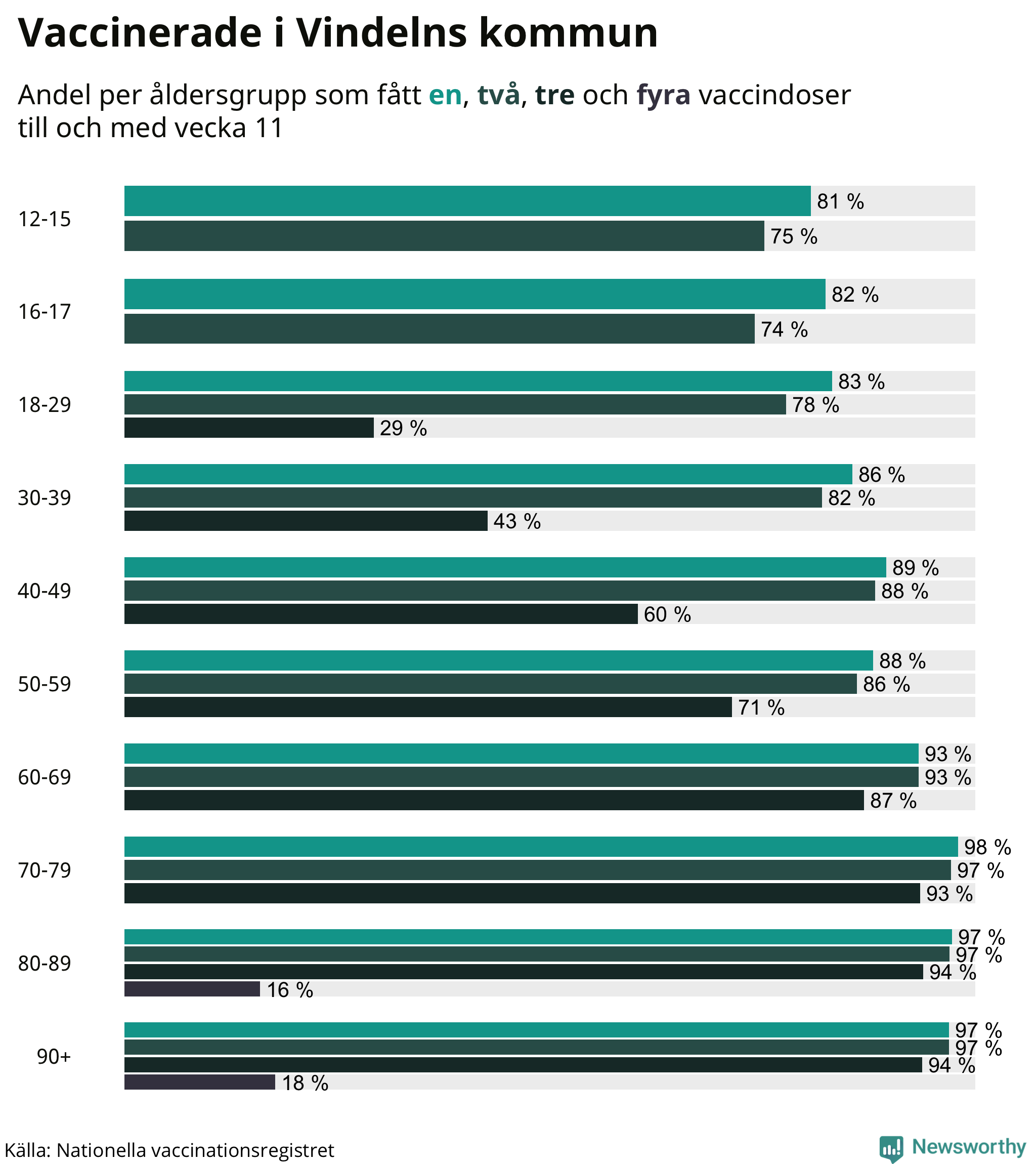 Graf över vaccinerade per åldersgrupp